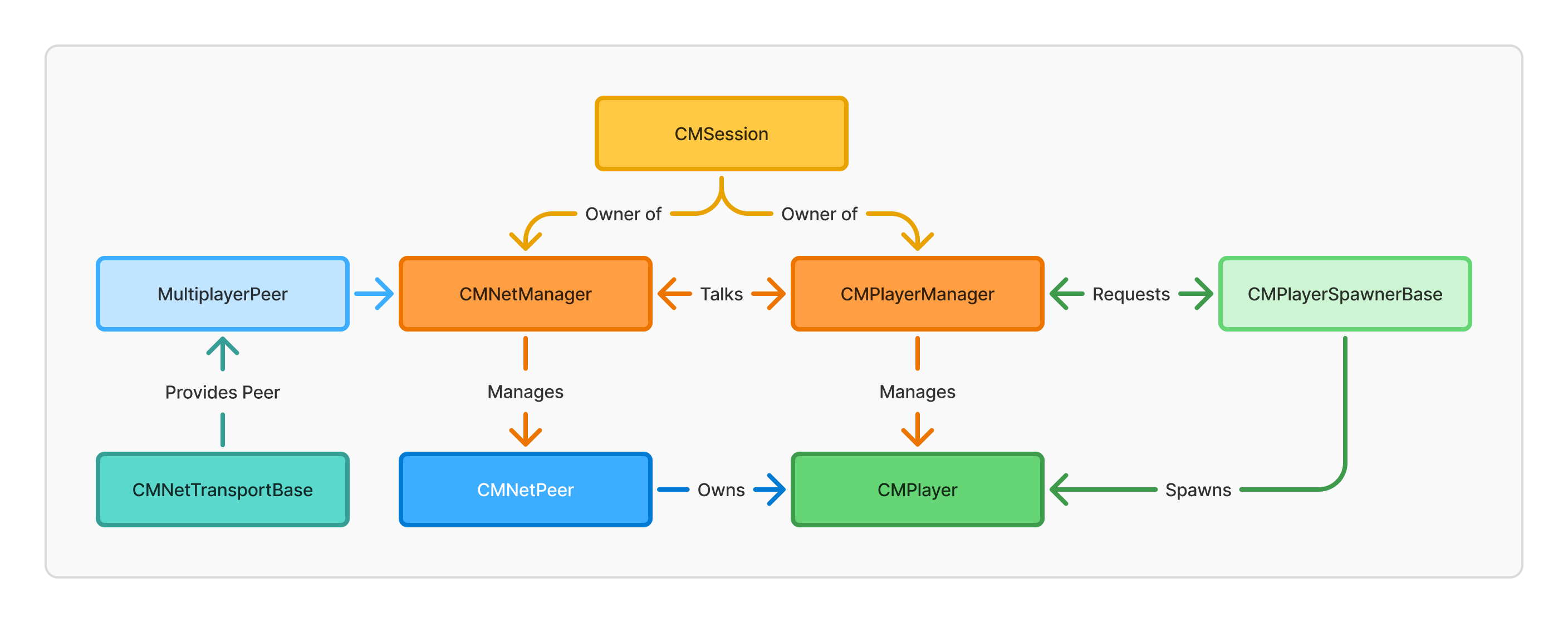 Diagram of Core Architecture